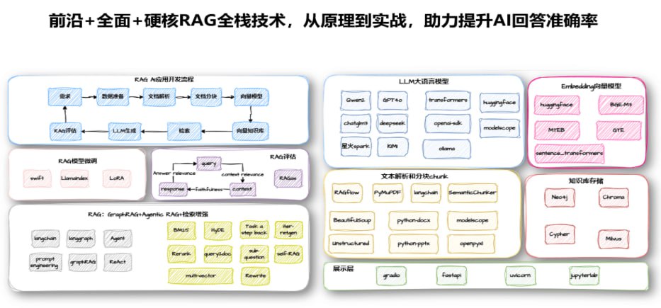 资源《mksz920-RAG全栈技术从基础到精通 ，打造高精准AI应用》的海报
