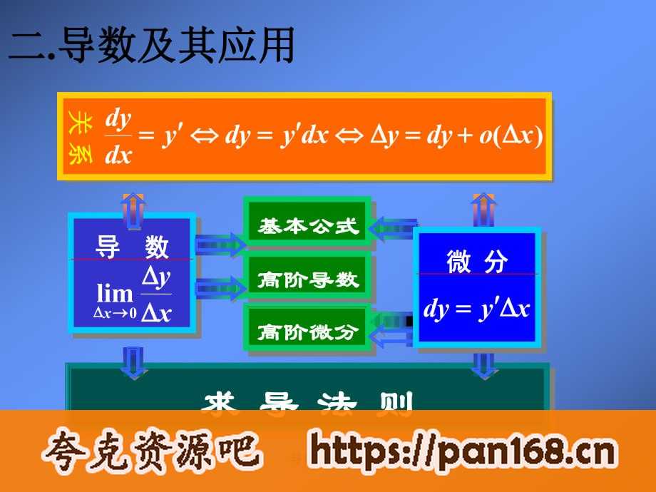 资源《导数及其应用 高中数学》的海报