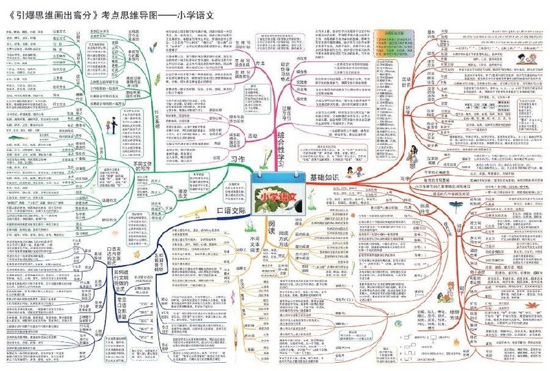 资源《小学、初中、高中16科知识点归纳思维导图电子版资料》的海报