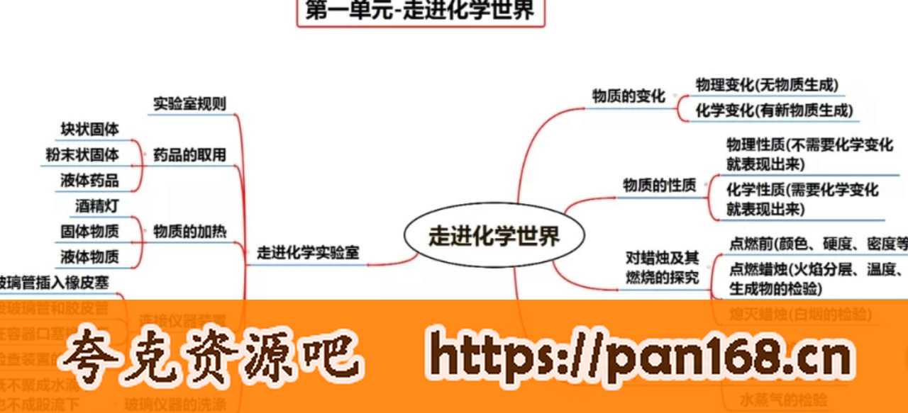 资源《初中化学全册思维导图》的海报