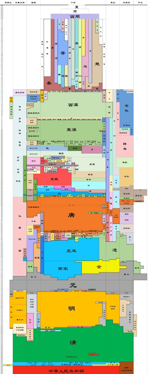 资源《中国历史朝代跨度表高清图》的海报