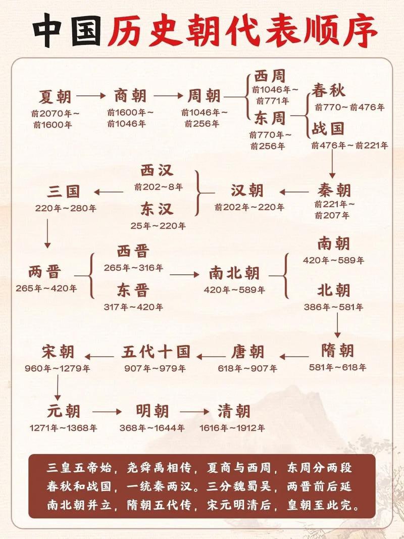 资源《《中国全朝代历史思维导图》PDF可打印》的海报