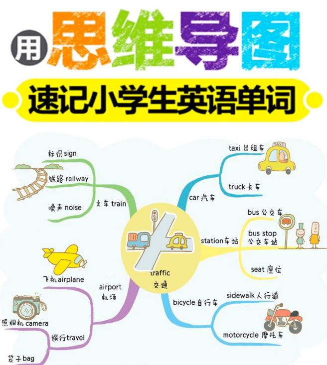 资源《82张全彩漫画思维导图，轻松记住1100个小学英语单词！》的海报