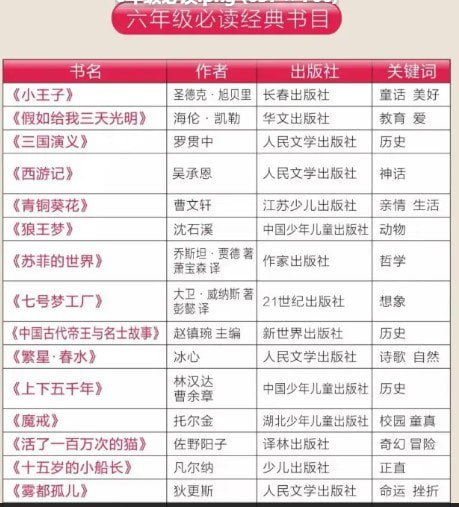 资源《《六年级课外必读》16本全 教材辅导 必读科目[pdf]》的海报