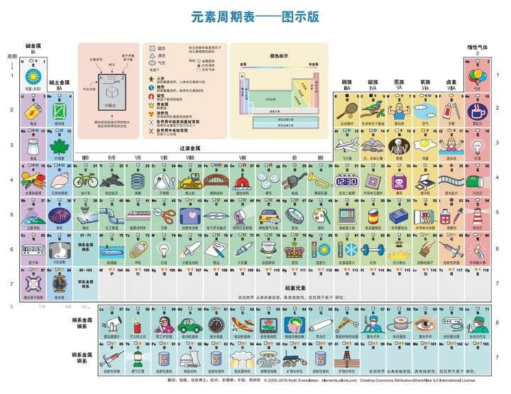 资源《元素周期表 图示版+文字版》的海报