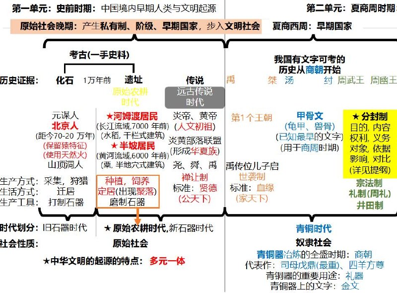 资源《中国&世界历史大事年表+中国古代史时间轴导图+朝代跨度表高清图》的海报