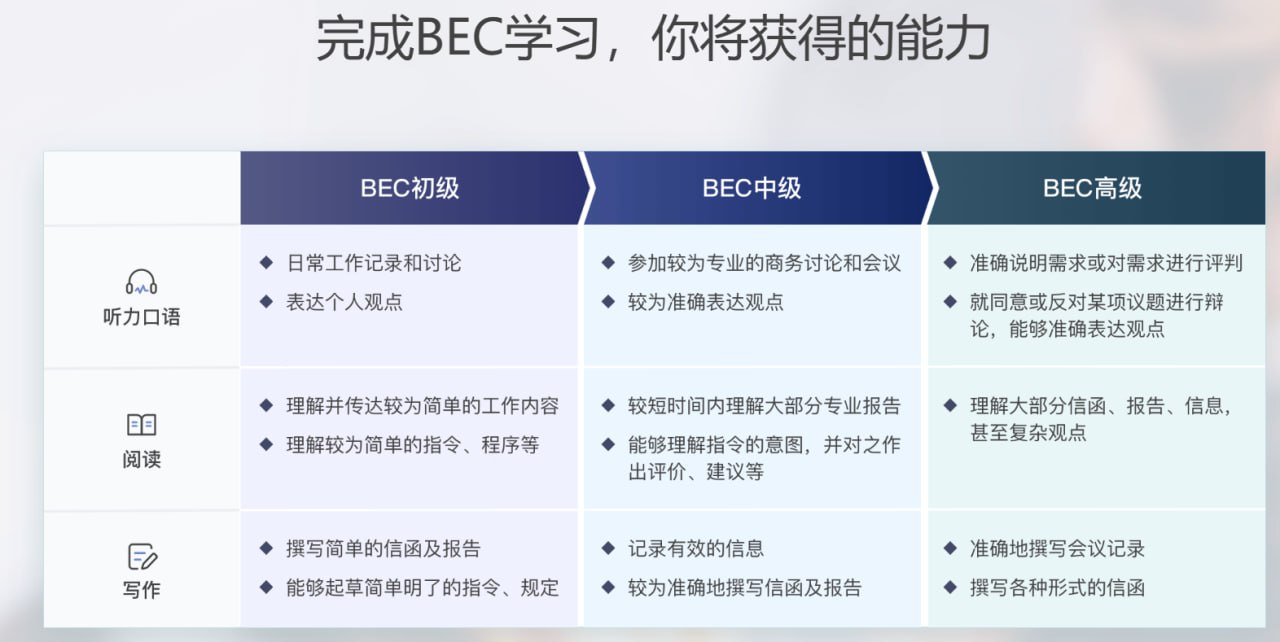 资源《【新东方在线】BEC商务英语初中高级全程通关班》的海报